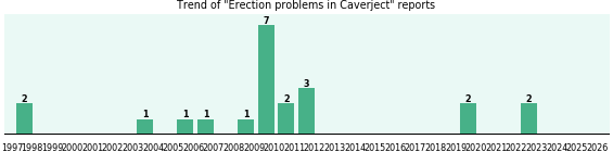 Could Caverject cause Erection problems? Could Caverject cause Erection problems?